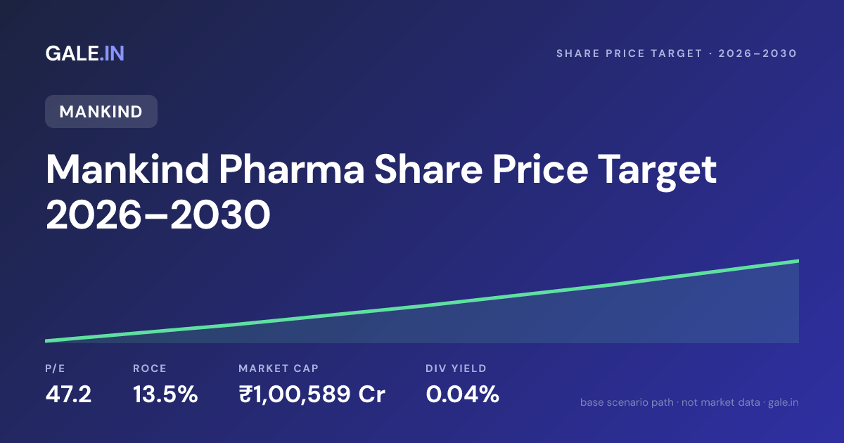 Mankind Pharma Share Price Target 2026, 2027, 2028, 2029, 2030
