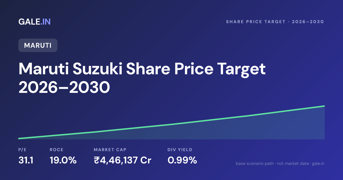 Maruti Suzuki Share Price Target 2026, 2027, 2028, 2029, 2030