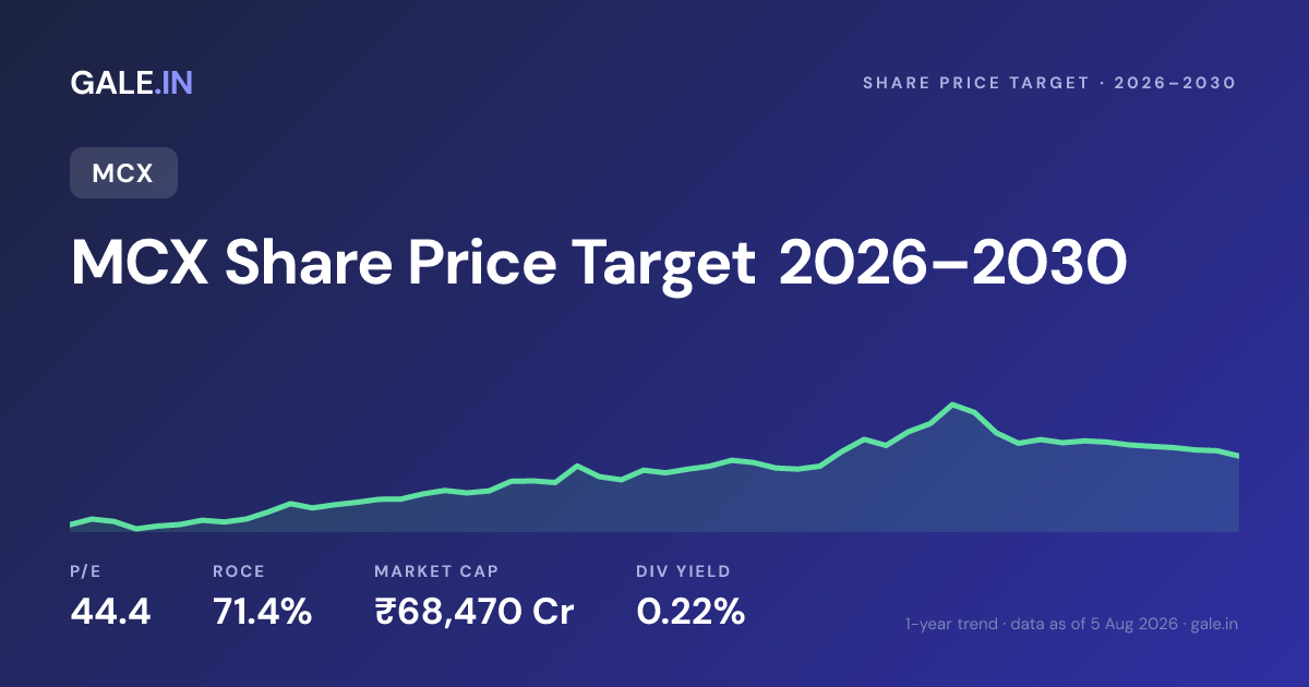 MCX Share Price Target 2026, 2027, 2028, 2029, 2030