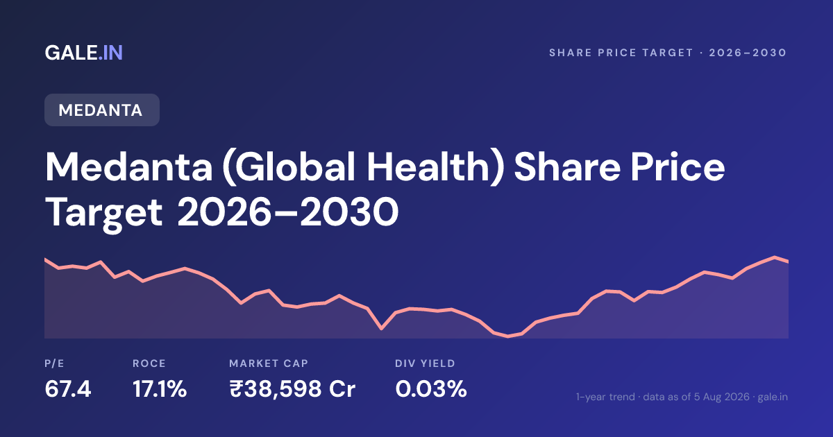Medanta (Global Health) Share Price Target 2026, 2027, 2028, 2029, 2030