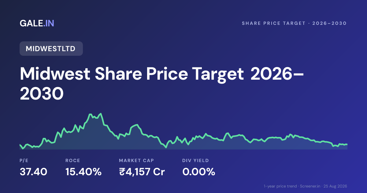 Midwest Share Price Target 2026, 2027, 2028, 2029, 2030