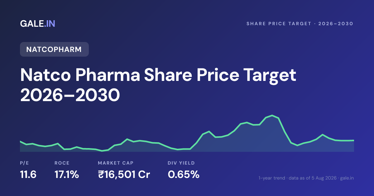 Natco Pharma Share Price Target 2026, 2027, 2028, 2029, 2030