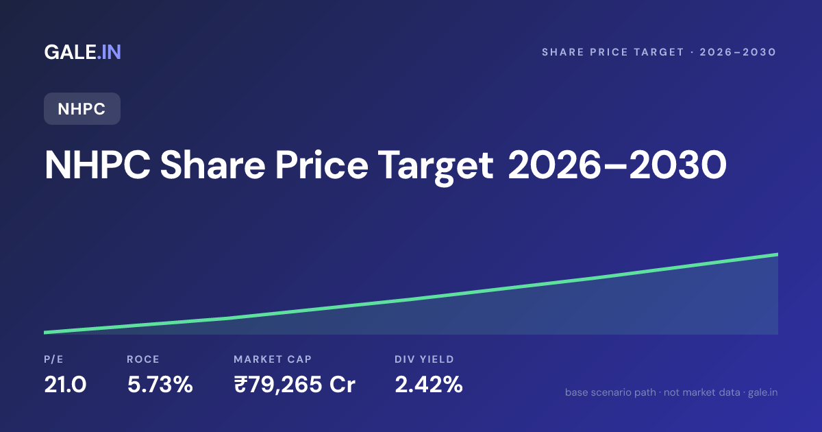 NHPC Share Price Target 2026, 2027, 2028, 2029, 2030