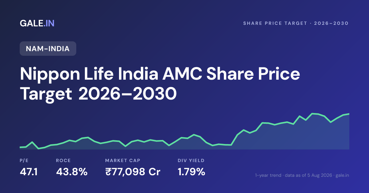 Nippon Life India AMC Share Price Target 2026, 2027, 2028, 2029, 2030