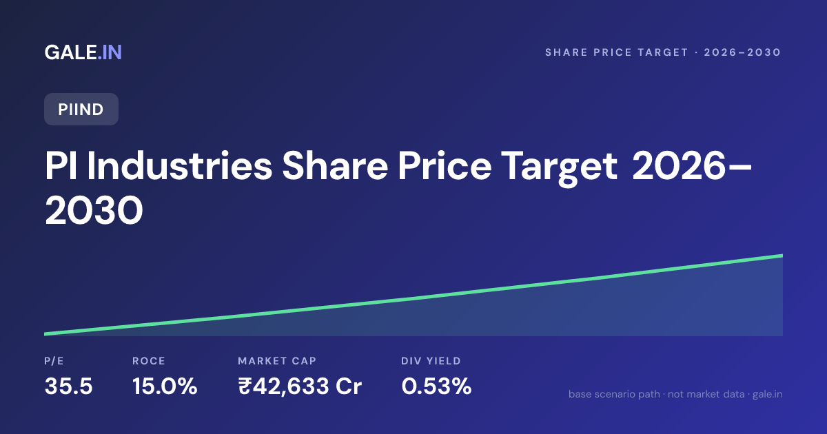 PI Industries Share Price Target 2026, 2027, 2028, 2029, 2030