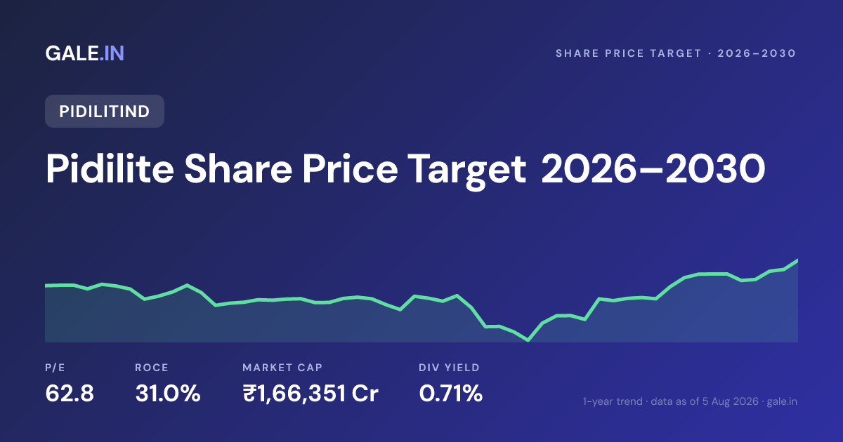 Pidilite Share Price Target 2026, 2027, 2028, 2029, 2030