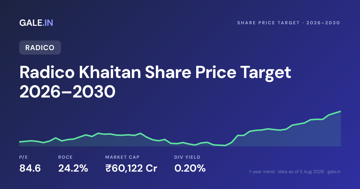 Radico Khaitan Share Price Target 2026, 2027, 2028, 2029, 2030