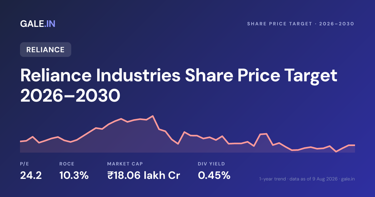 Reliance Industries Share Price Target 2026, 2027, 2028, 2029, 2030