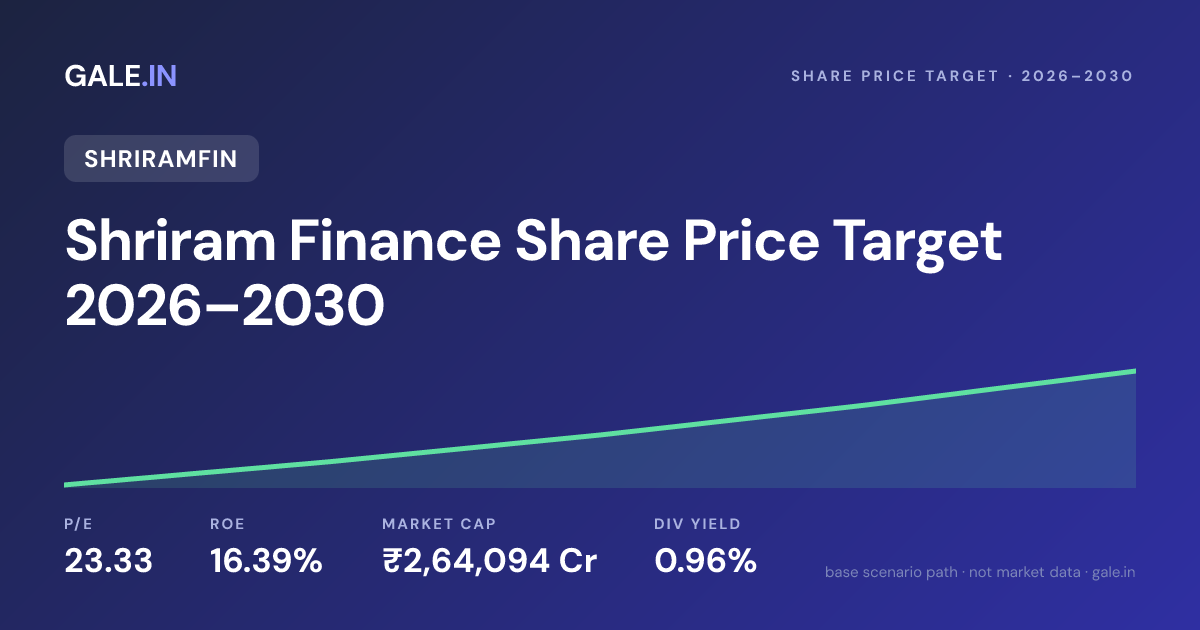 Shriram Finance Share Price Target 2026, 2027, 2028, 2029, 2030
