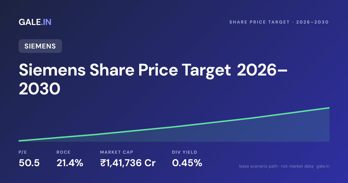 Siemens Share Price Target 2026, 2027, 2028, 2029, 2030
