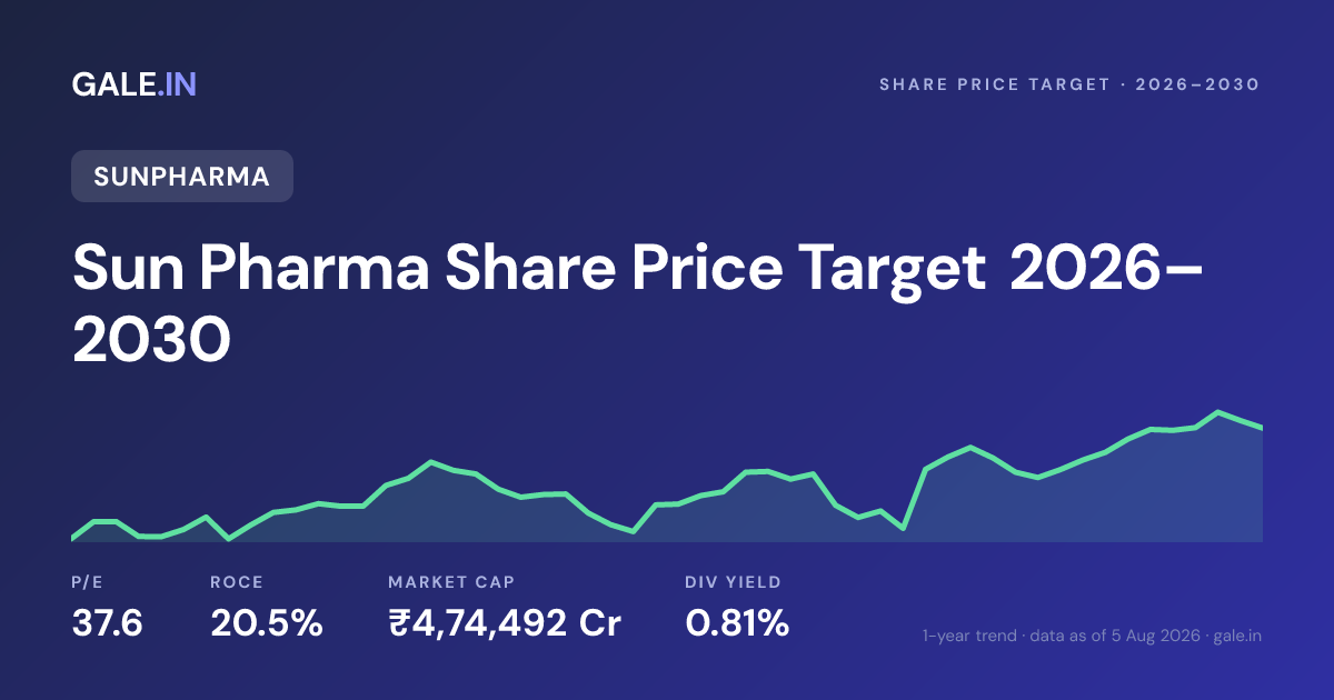 Sun Pharma Share Price Target 2026, 2027, 2028, 2029, 2030