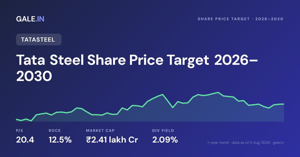 Tata Steel Share Price Target 2026, 2027, 2028, 2029, 2030