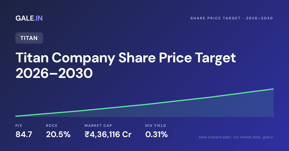 Titan Company Share Price Target 2026, 2027, 2028, 2029, 2030