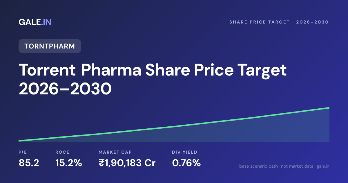 Torrent Pharma Share Price Target 2026, 2027, 2028, 2029, 2030