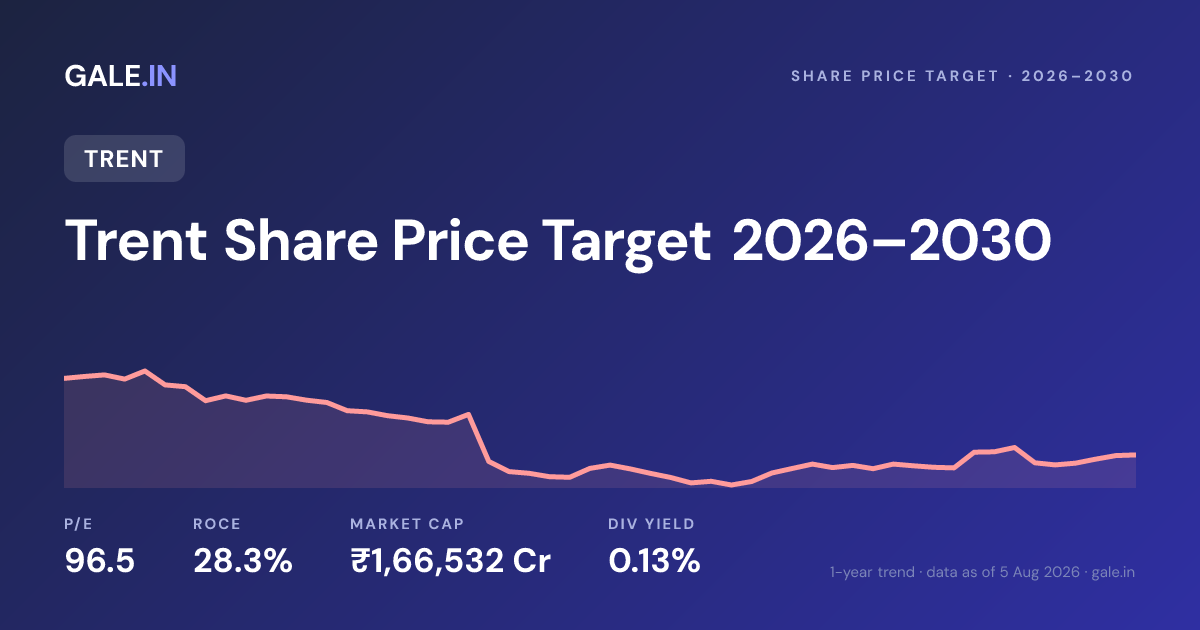 Trent Share Price Target 2026, 2027, 2028, 2029, 2030