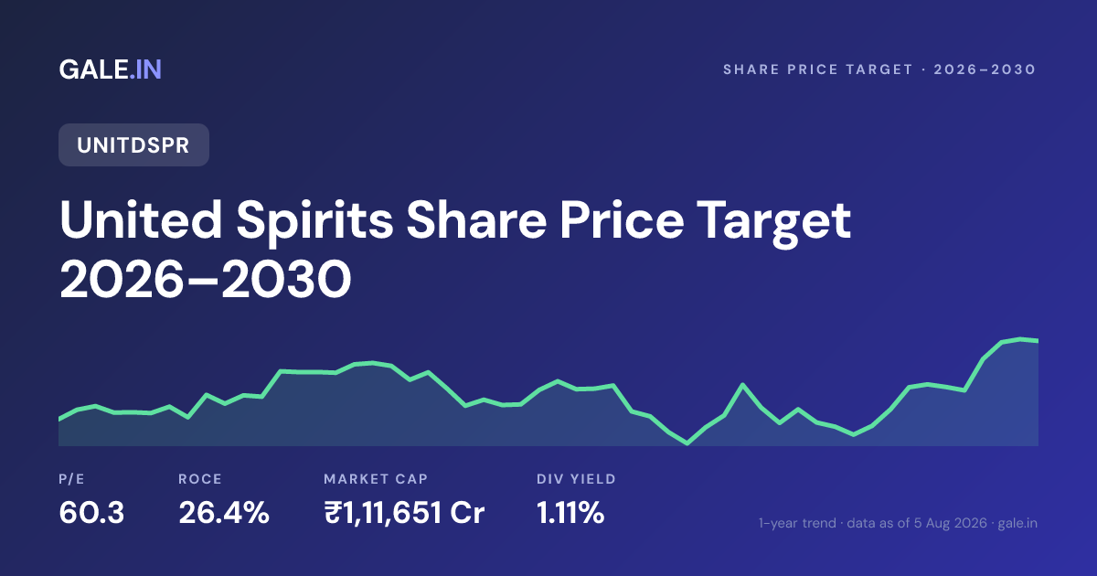 United Spirits Share Price Target 2026, 2027, 2028, 2029, 2030