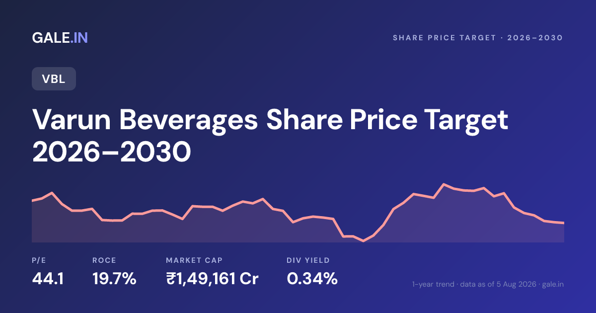 Varun Beverages Share Price Target 2026, 2027, 2028, 2029, 2030