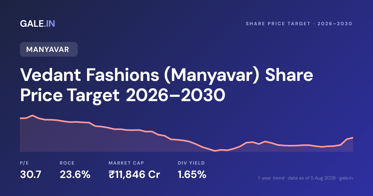 Vedant Fashions (Manyavar) Share Price Target 2026, 2027, 2028, 2029, 2030