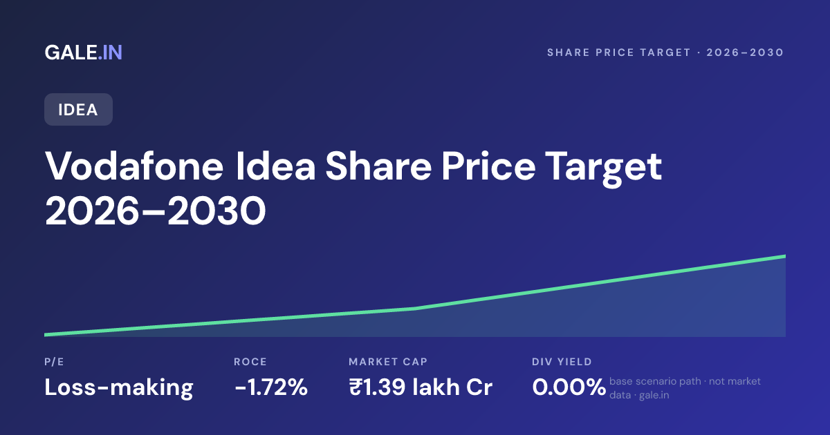 Vodafone Idea Share Price Target 2026, 2027, 2028, 2029, 2030