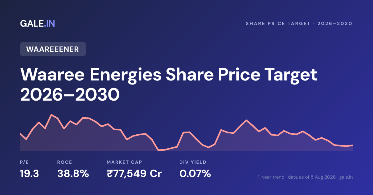 Waaree Energies Share Price Target 2026, 2027, 2028, 2029, 2030