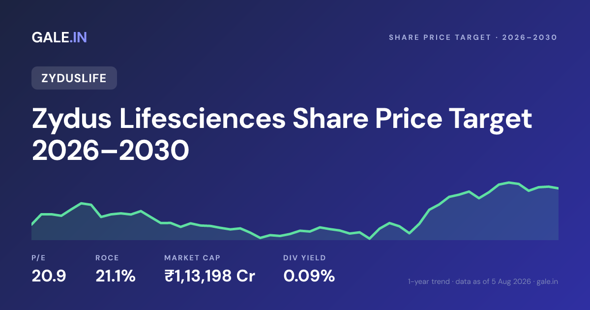 Zydus Lifesciences Share Price Target 2026, 2027, 2028, 2029, 2030